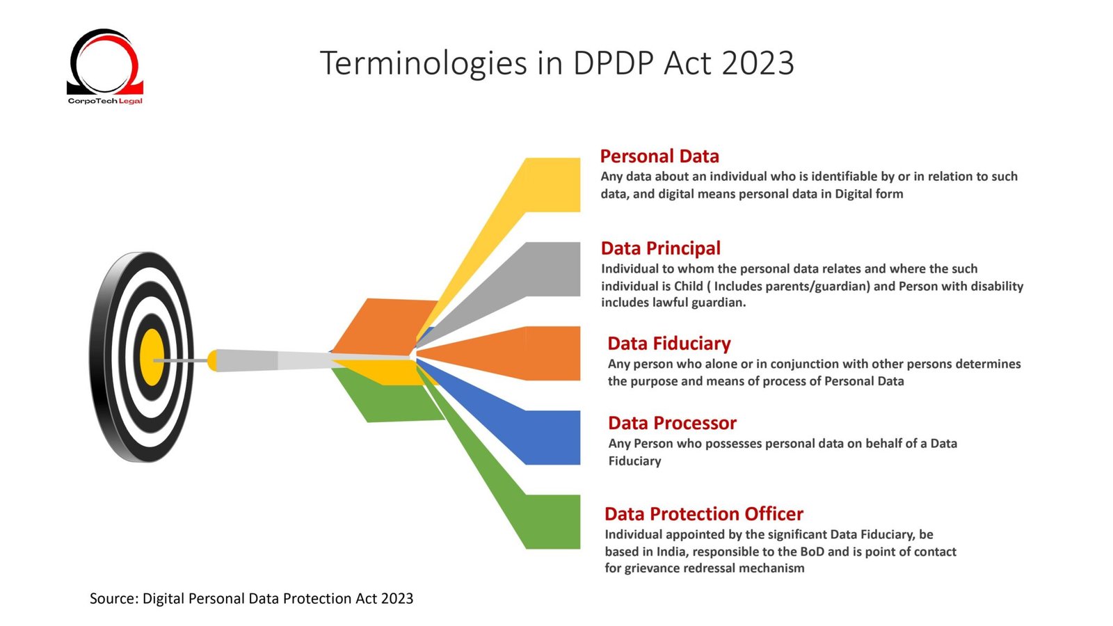 Data Principal, Data Fiduciary, and Data Processor under DPDP Act 2023 ...