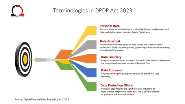 What is data Principal, Data Fiduciary, Data Processor and Data Protection Officer under DPDP Act 2023